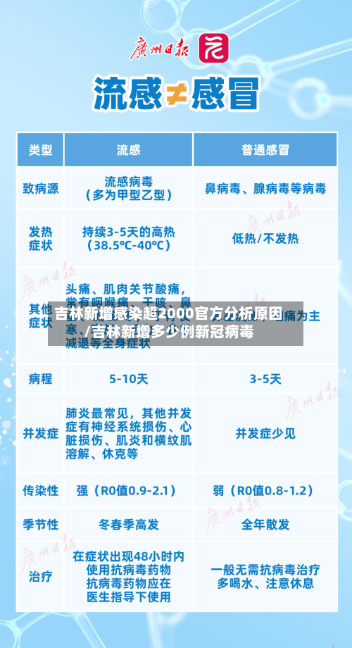 吉林新增感染超2000官方分析原因/吉林新增多少例新冠病毒-第3张图片