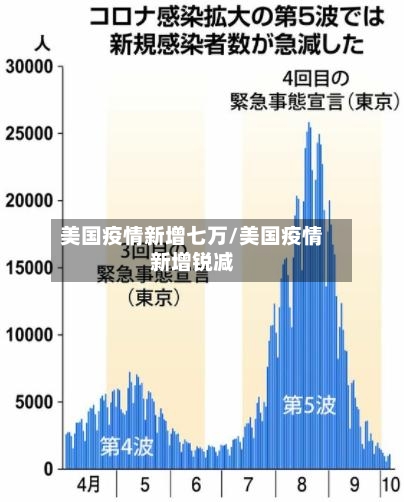 美国疫情新增七万/美国疫情新增锐减