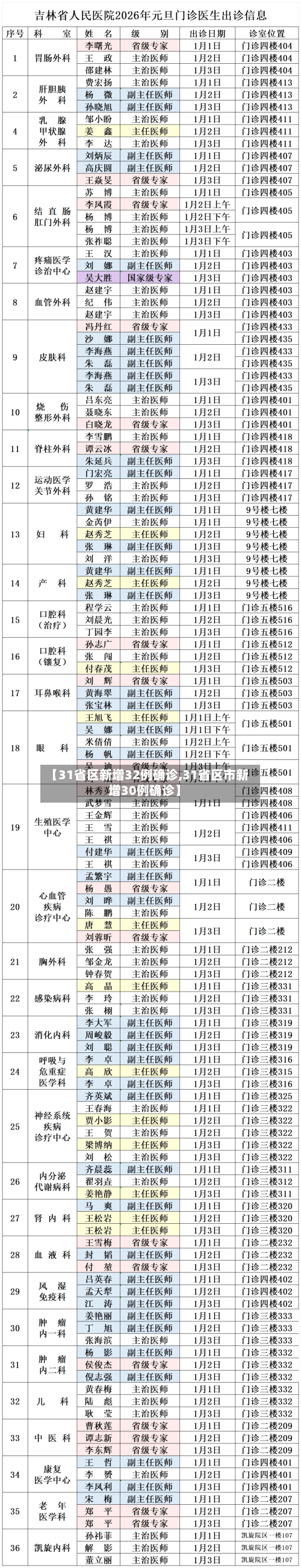 【31省区新增32例确诊,31省区市新增30例确诊】-第2张图片