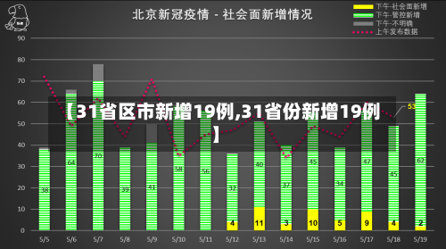 【31省区市新增19例,31省份新增19例】