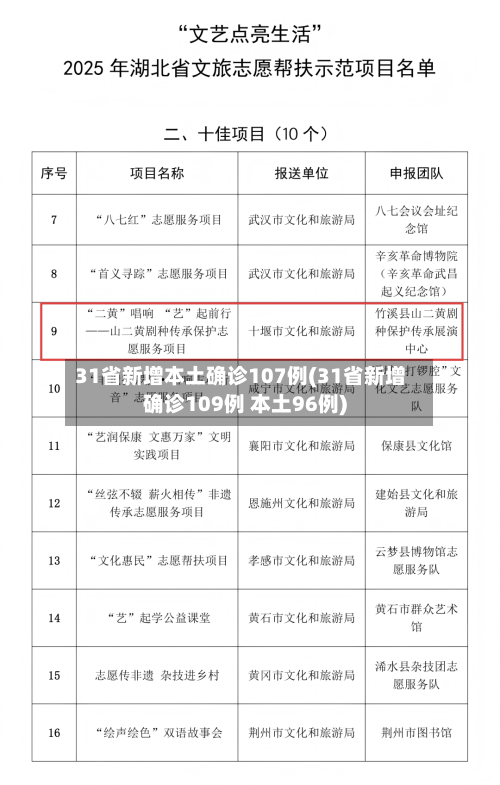 31省新增本土确诊107例(31省新增确诊109例 本土96例)