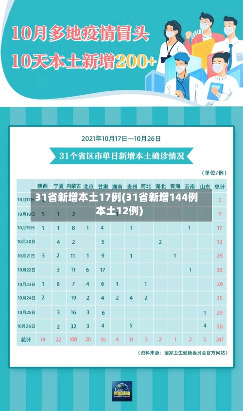 31省新增本土17例(31省新增144例本土12例)-第3张图片