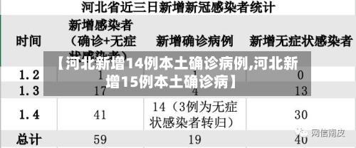 【河北新增14例本土确诊病例,河北新增15例本土确诊病】
