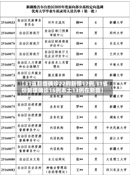 【31省新增确诊22例新疆17例,31省份新增确诊16例本土13例在新疆】