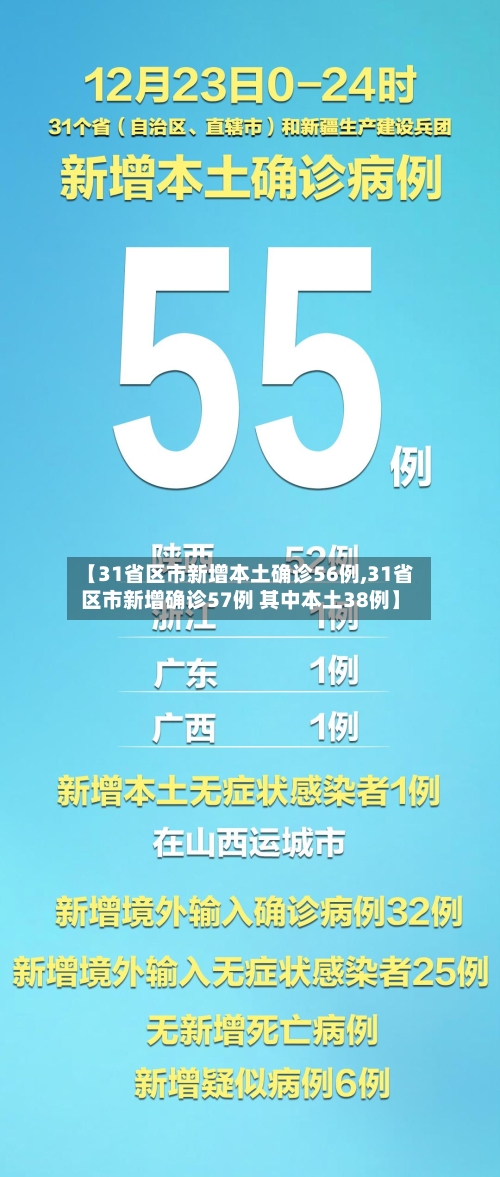 【31省区市新增本土确诊56例,31省区市新增确诊57例 其中本土38例】-第2张图片