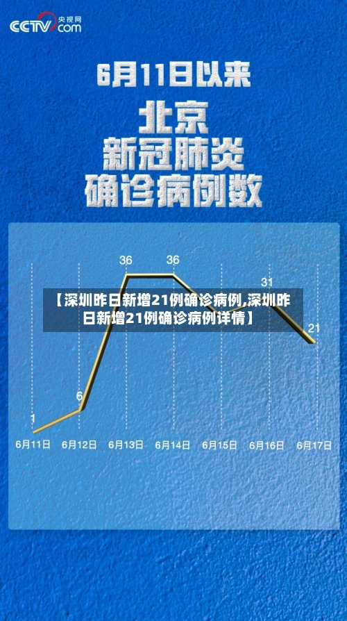 【深圳昨日新增21例确诊病例,深圳昨日新增21例确诊病例详情】