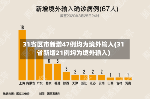 31省区市新增47例均为境外输入(31省新增21例均为境外输入)