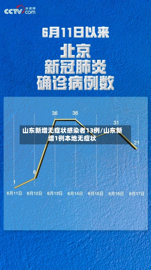 山东新增无症状感染者13例/山东新增1例本地无症状