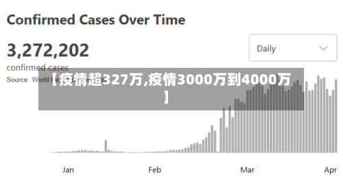 【疫情超327万,疫情3000万到4000万】-第2张图片