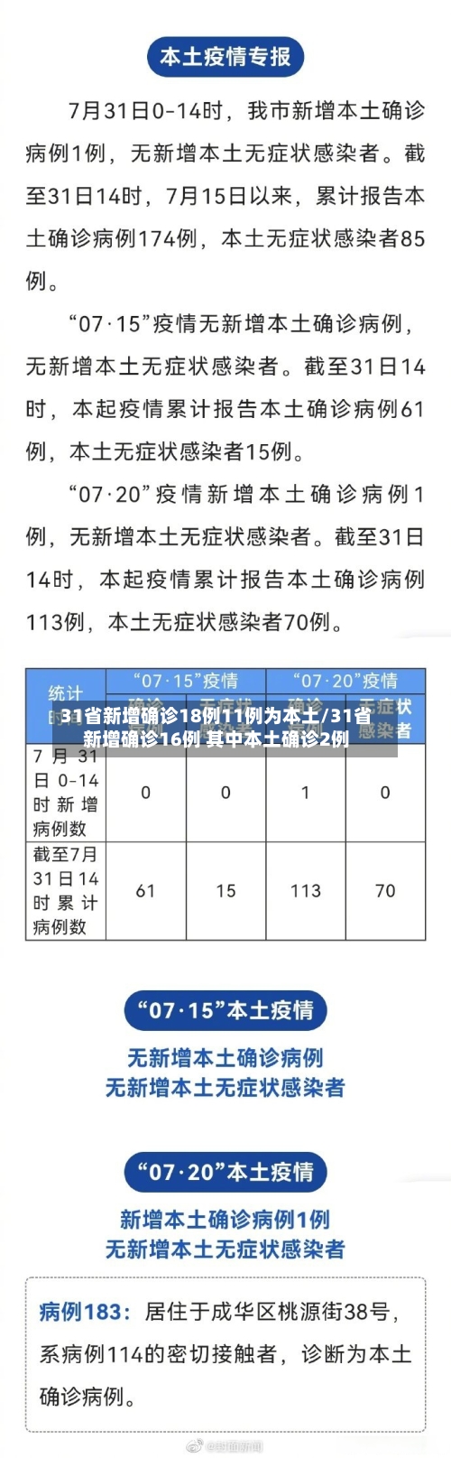 31省新增确诊18例11例为本土/31省新增确诊16例 其中本土确诊2例