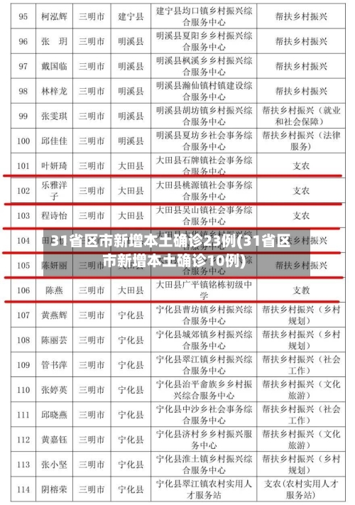 31省区市新增本土确诊23例(31省区市新增本土确诊10例)-第2张图片