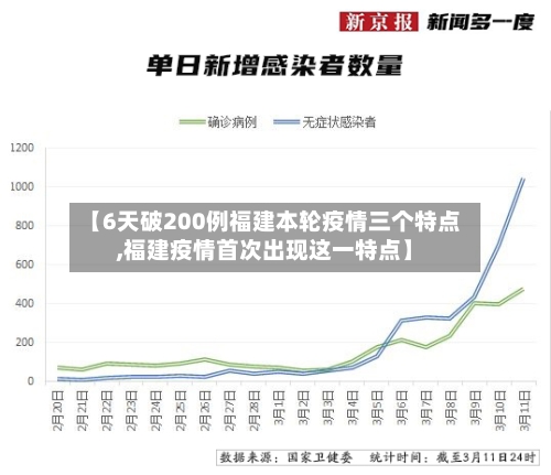 【6天破200例福建本轮疫情三个特点,福建疫情首次出现这一特点】-第2张图片