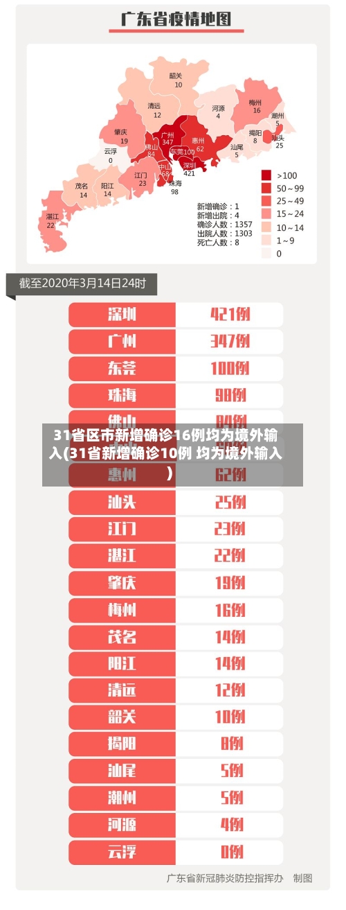 31省区市新增确诊16例均为境外输入(31省新增确诊10例 均为境外输入)-第2张图片